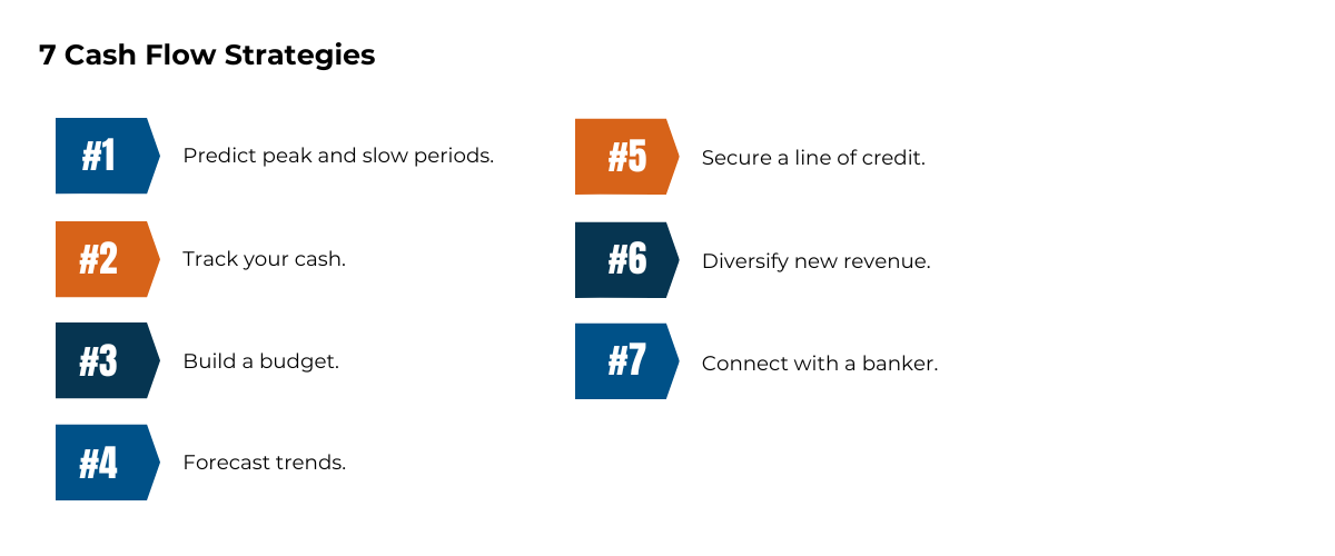 Image Of 7 Cash Flow Strategies Infographic. #1. Predict peak and slow periods #2. Track your cash #3. Build a budget #4. Forecast trends #5. Secure a line of credit #6. Diversify new revenue #7. Connect with a banker
