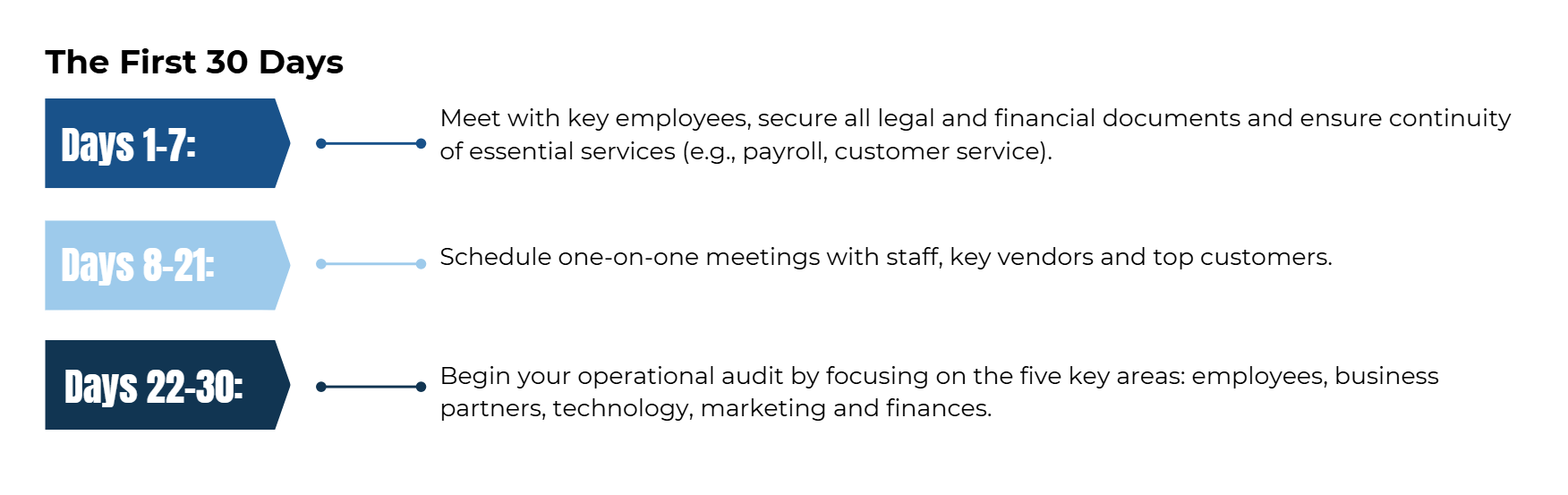 The First 30 Days Checklist