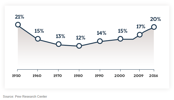 percent of population in multigenerational households 2019 to 2016