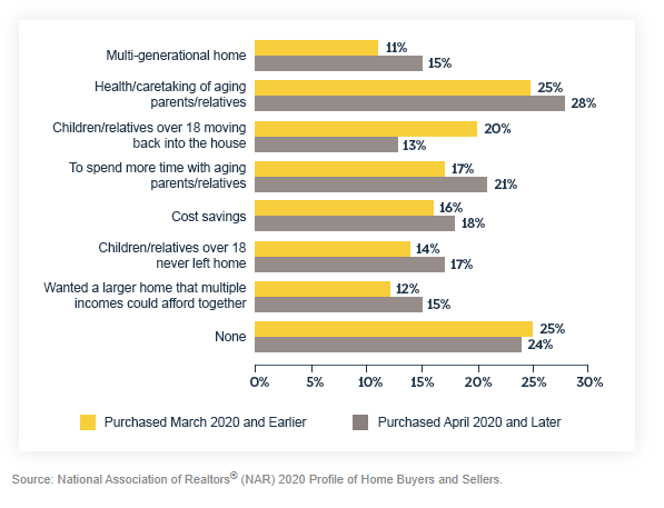 Purpose for Buying a Multigenerational Home: Pre-Pandemic vs. Post-Pandemic