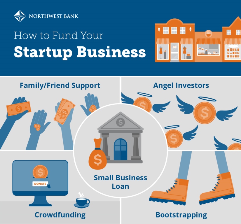 Infographic on startup funding strategies: loans, family and friends, crowdfunding, angel investors,