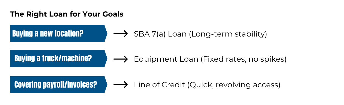 The Right Loan for Your Goals: Buying A New Location? → SBA 7(a) Loan (Long-Term Stability). Buying A Truck/Machine? → Equipment Loan (Fixed Rates, No Spikes) ● Covering Payroll/Invoices? → Line of Credit (Quick, Revolving Access)