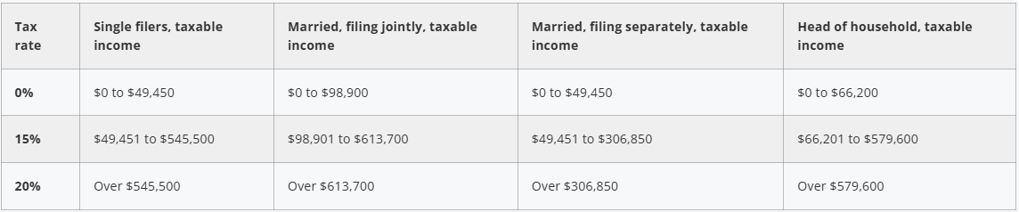 Image of 2026 Long-term Capital Gains Tax Brackets Chart