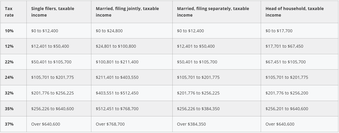 Image of the 2026 Short-term Capital Gains Tax Brackets Chart
