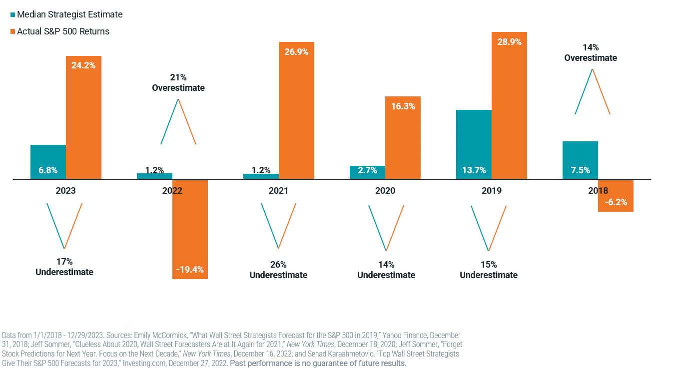 Consensus S&P 500 Estimates vs. Actual Returns (2018-2023)