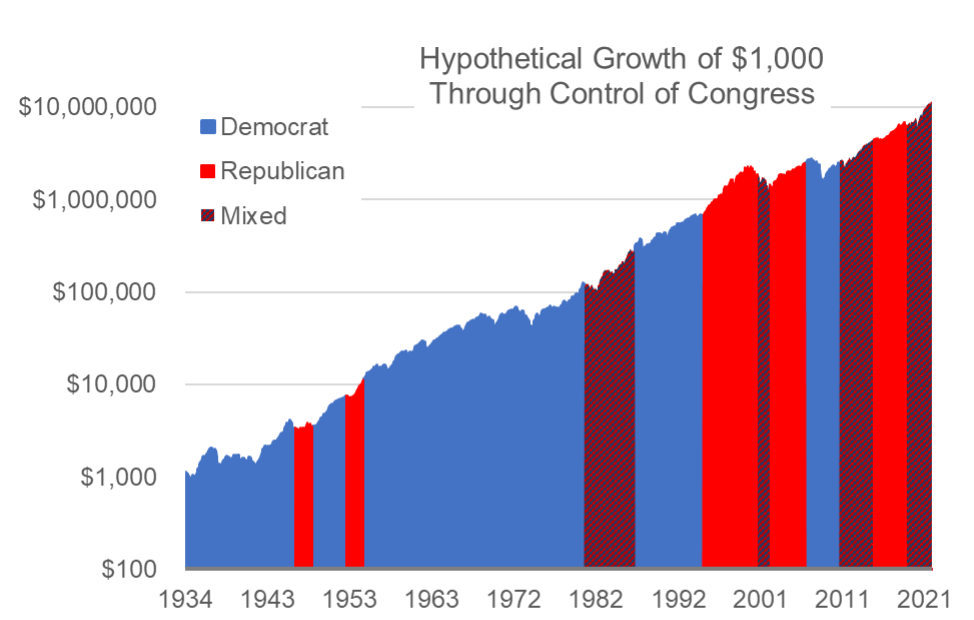 Hypothetical Growth of $1,000 Through Control of Congress