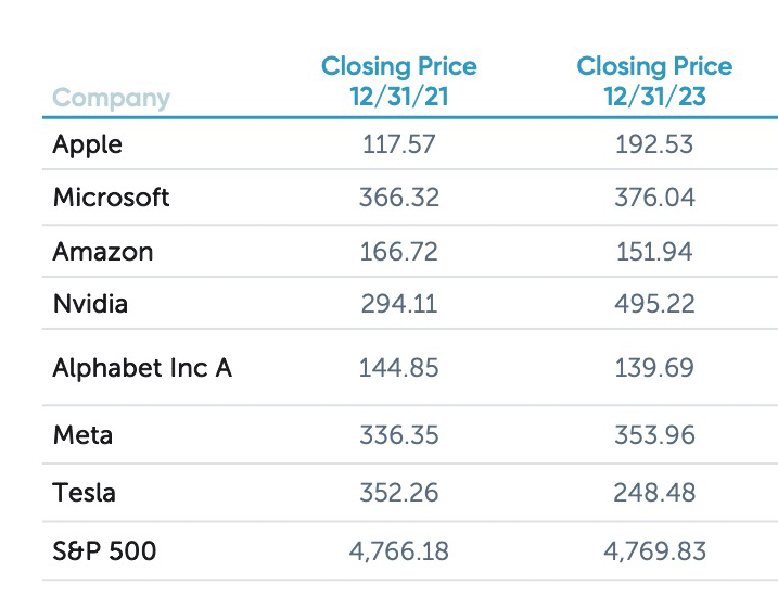 Magnificent Seven Stocks 2021 and 2023 Closing Prices