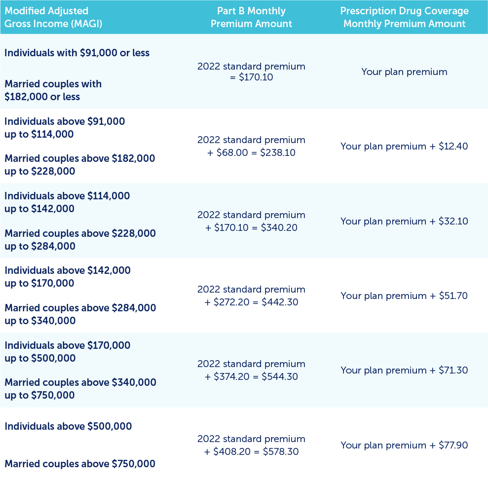 Medicare-FAQ Table 1