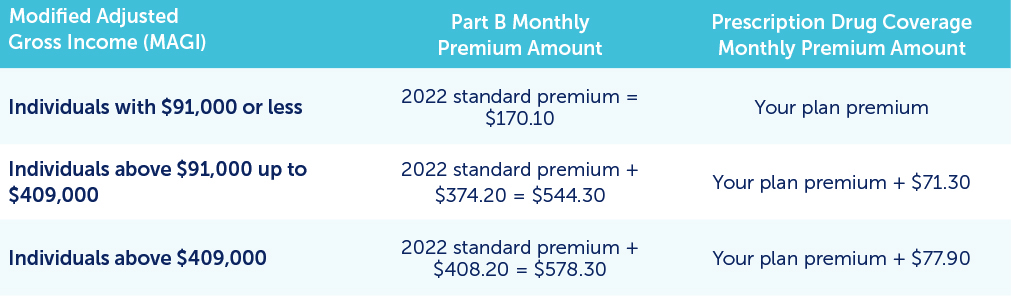 Medicare-FAQ Table