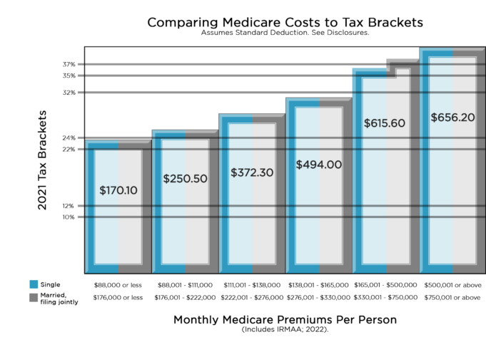 Chat - Comparing Medicare Costs to Tax Brackets