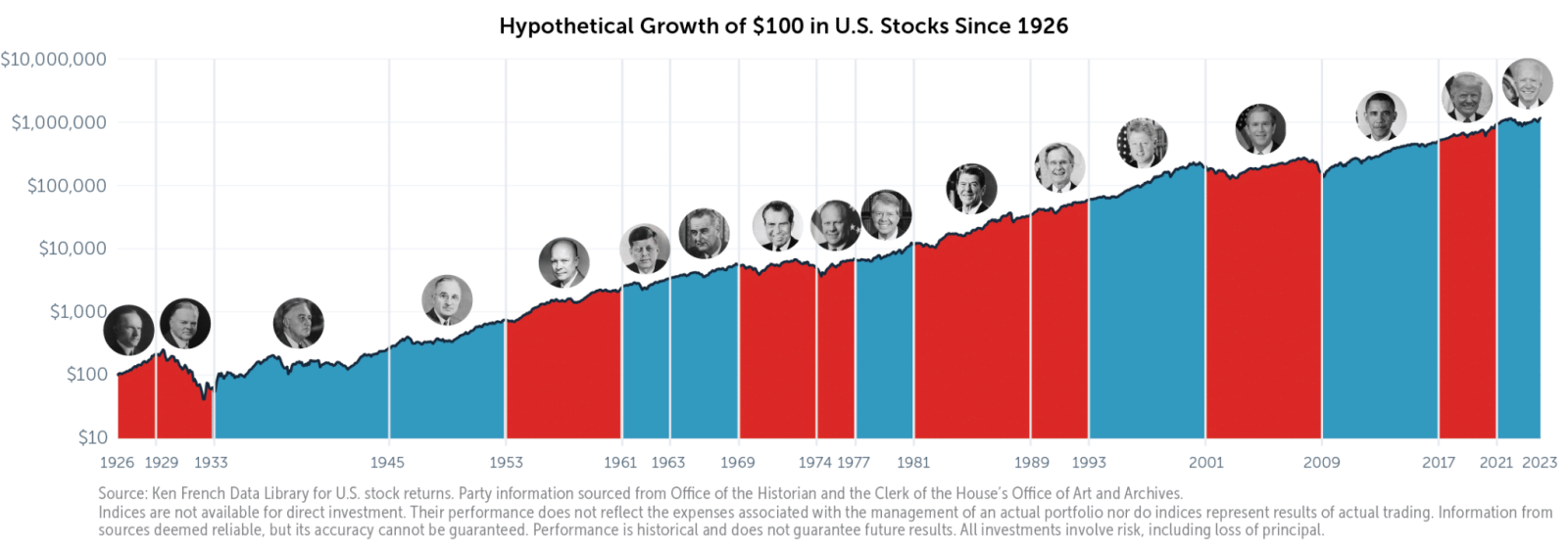 Bar Chart with Red and Blue Bars