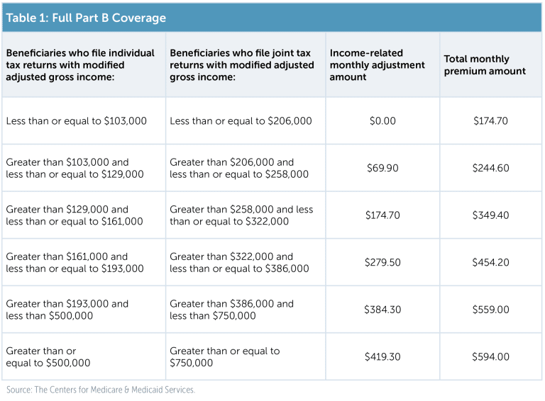 Table 1: Full Part B Coverage